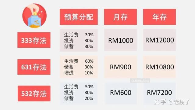 三个无痛存钱法,让你闷声发大财 - 知乎