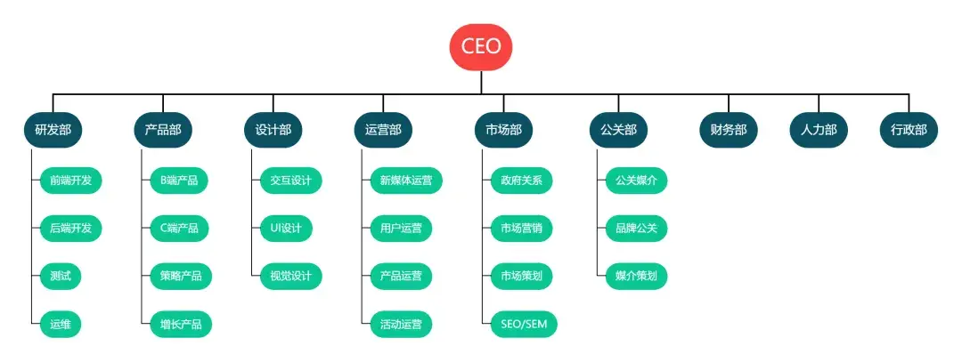 被问了N遍的「组织结构图」超详细教程，你一定要看！ - 知乎