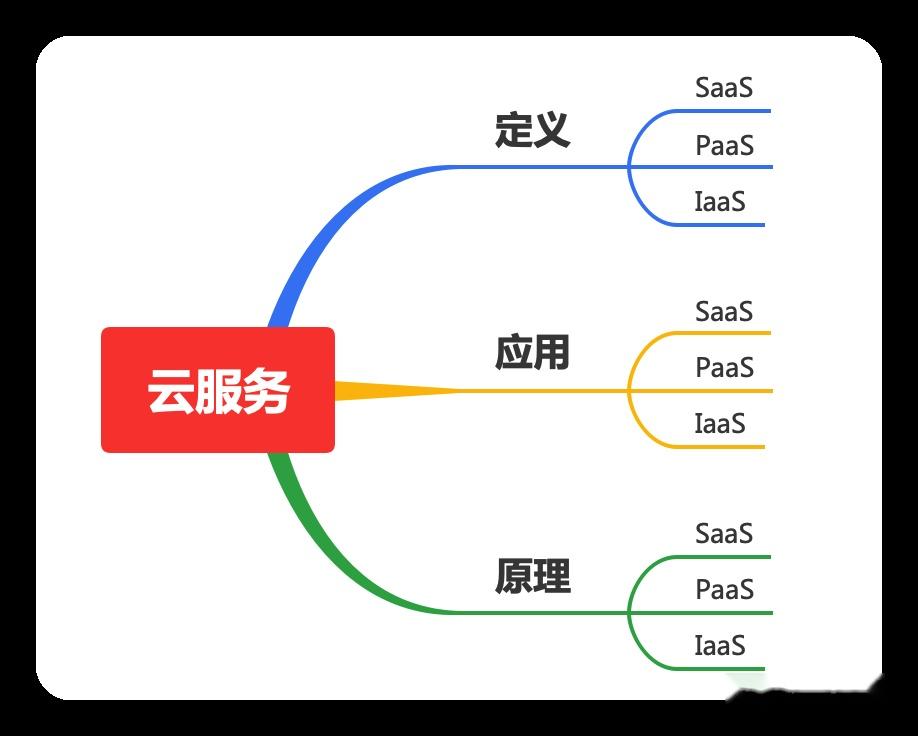 图解架构 | SaaS、PaaS、IaaS - 知乎 image.