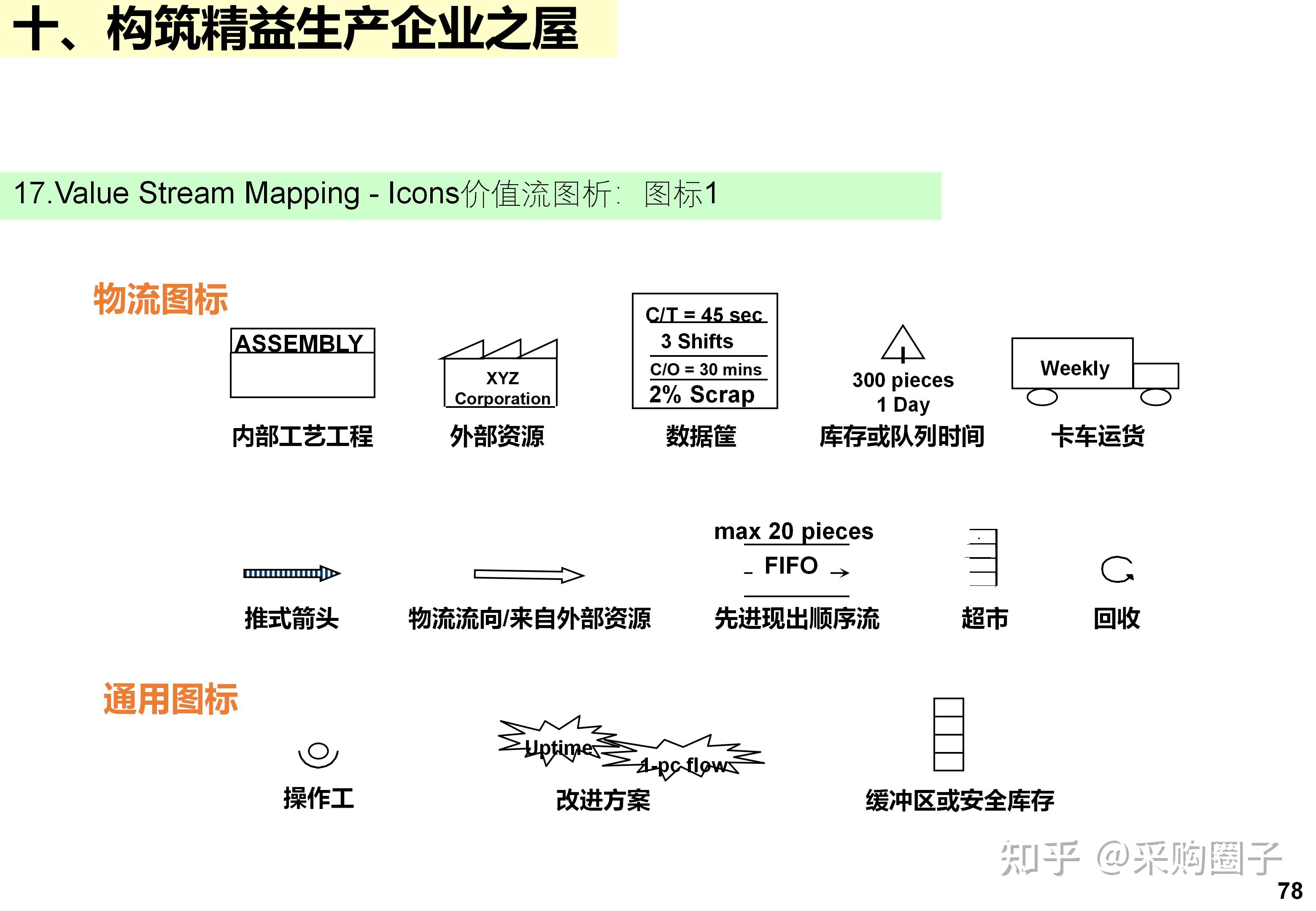 IE+精益生产完整版：标准工时、工厂布局、七大手法、精益屋一次讲清 - 知乎