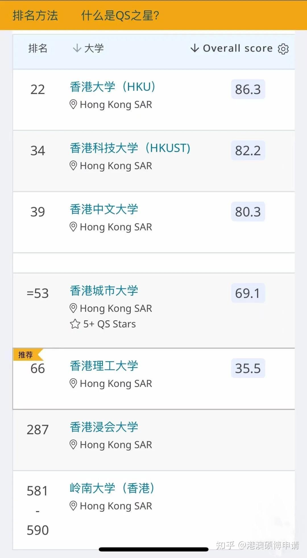2022qs排名67香港理工大学上升至全球第66名再创新高