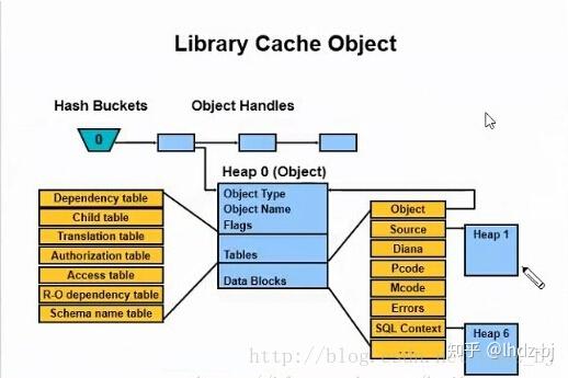 Library Cache In Oracle Oracle Shared Pool之Library Cache - 知乎