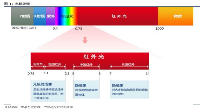 转发一篇大佬写的科普好文,作者黎韬扬:红外探测器技术获突破,关注