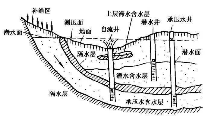 地下水分层示意图图片