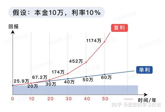 关于“复利”你不知道的那些事 - 知乎