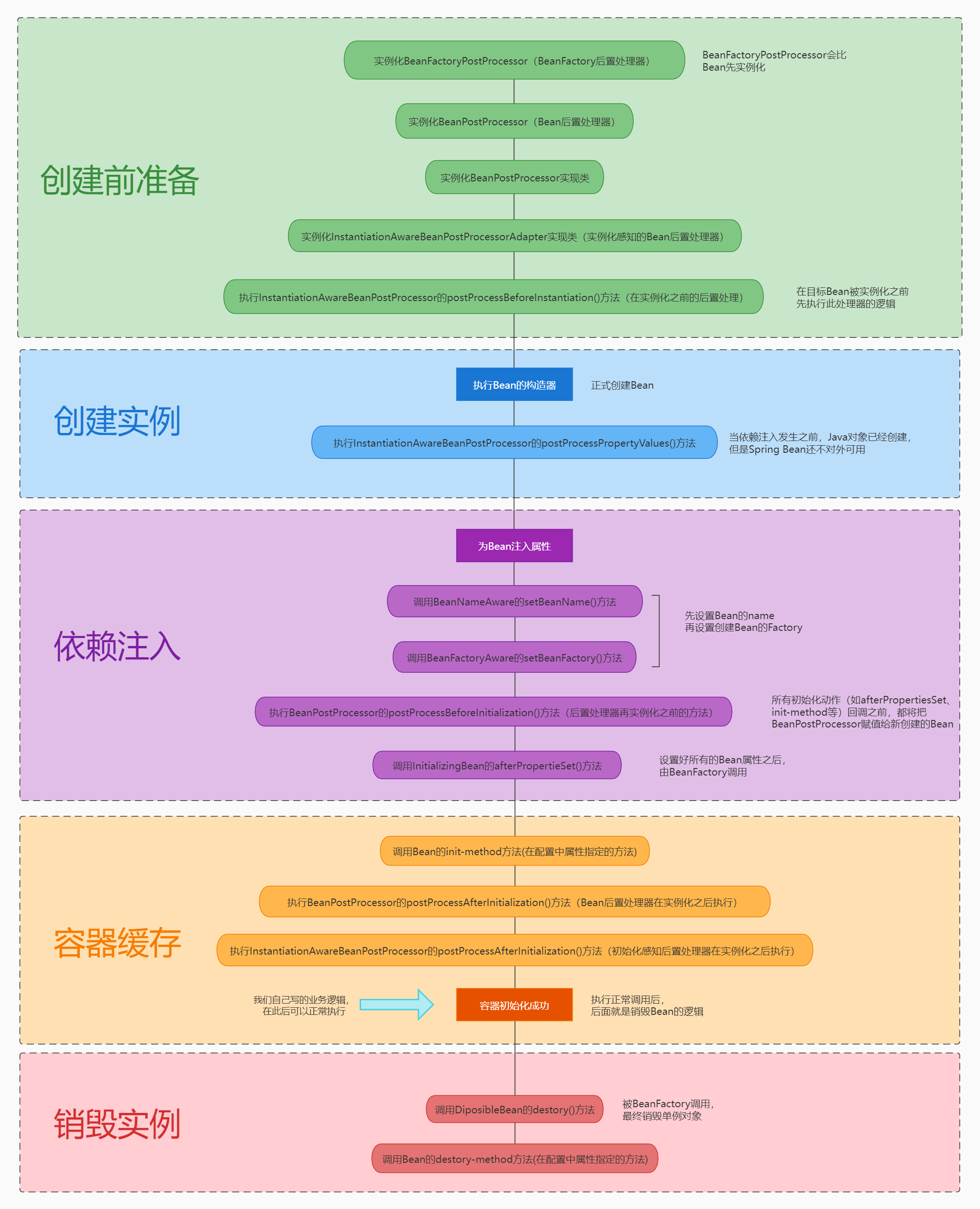 1 spring生命周期流程图