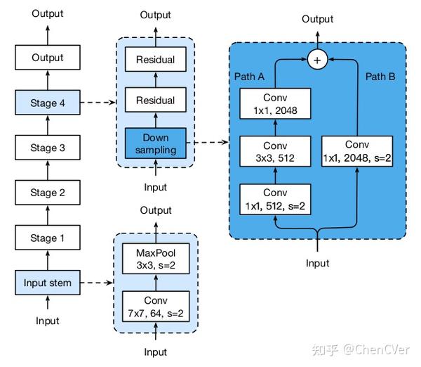 ResNet系列网络演绎过程 - 知乎