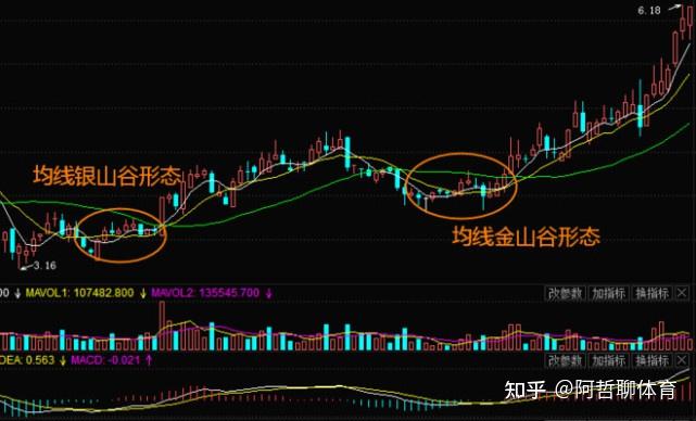 如图所示,2010年7月,鼎龙股份(300054)股价见底反惮.