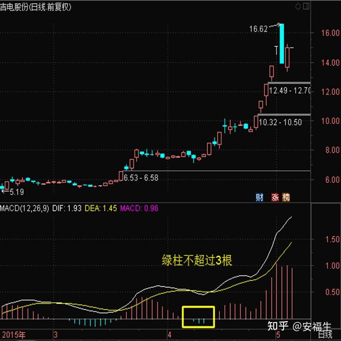 常见技术指标之macd