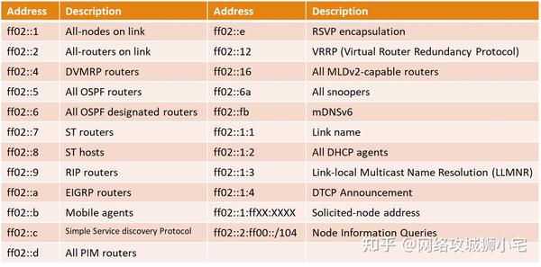 IPv6地址介绍 - 知乎