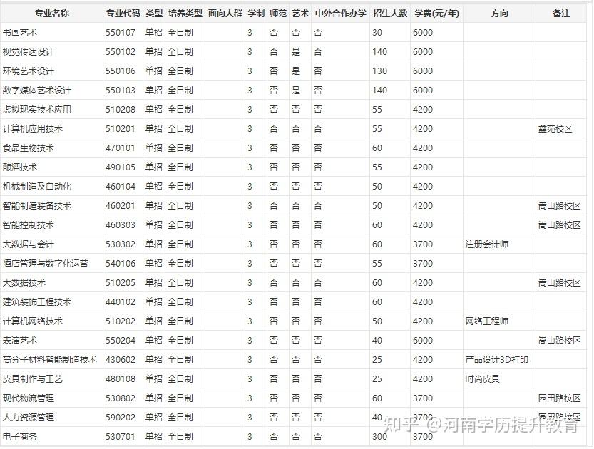 河南轻工职业学院学费图片