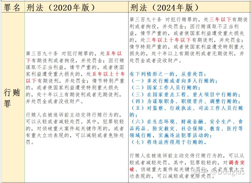 《刑法修正案(十二)》涉及罪名新旧条文对比,立案量刑标准和修订要点