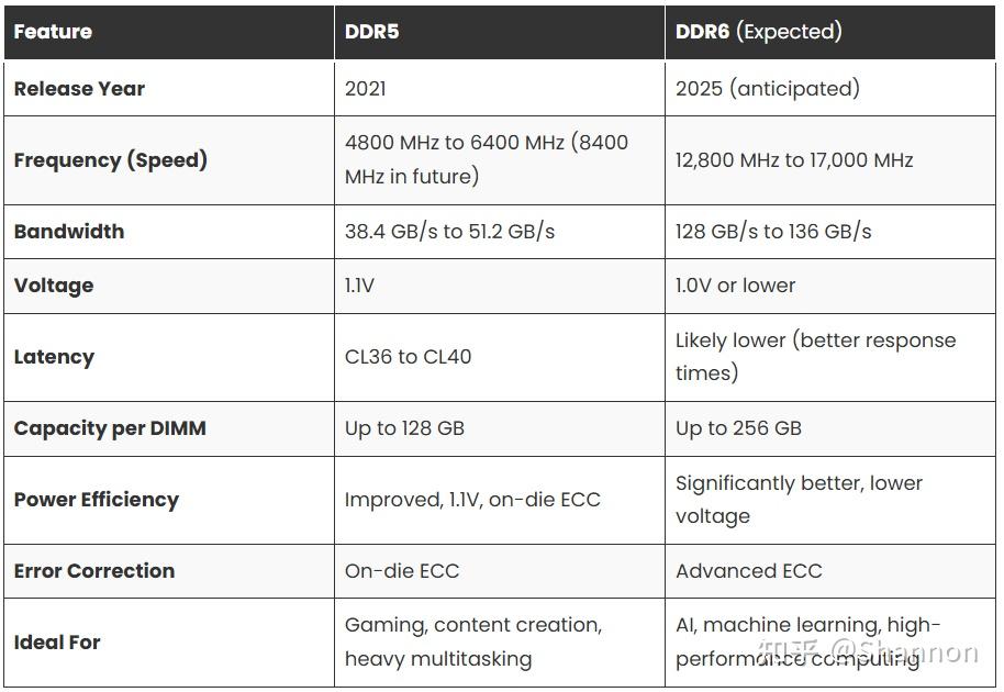 Dd6 Computer DDR6前瞻 - 知乎