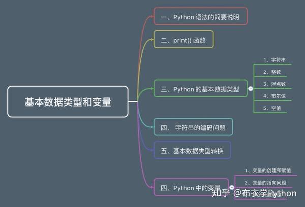 Python 基本数据类型和变量 知乎