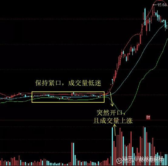 乾貨股票技術分析四之通道指標boll布林線