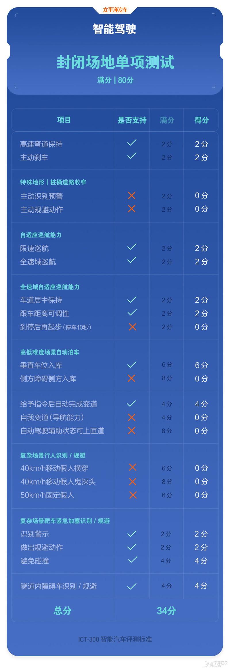 得分竟比星瑞低？ICT-300智能测试-吉利星越L插图19