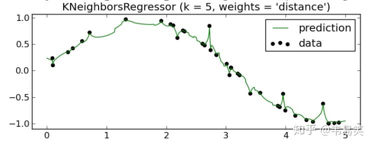机器学习(4): KNN 算法 机器学习(4): KNN 算法