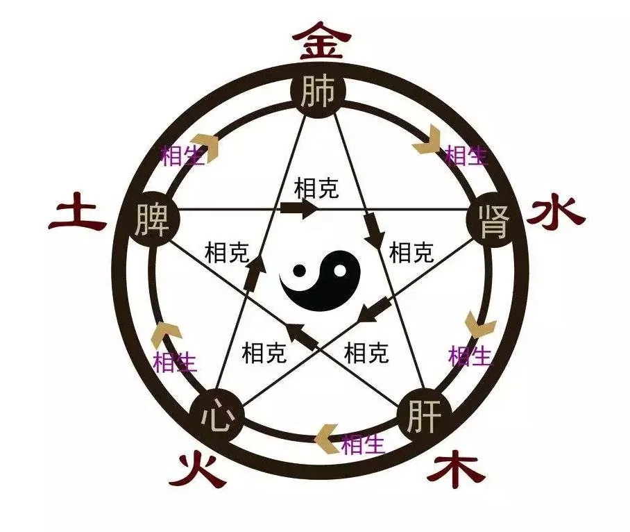 「五行学说」章节不好记?抓住五行图你会更省心 - 知乎
