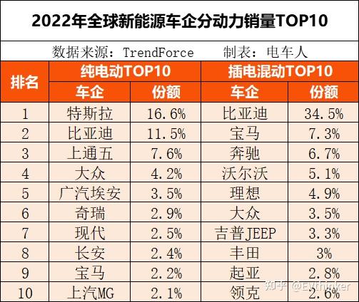 2022年全球新能源車企銷量格局中國新能源汽車產銷量連續8年全球第一