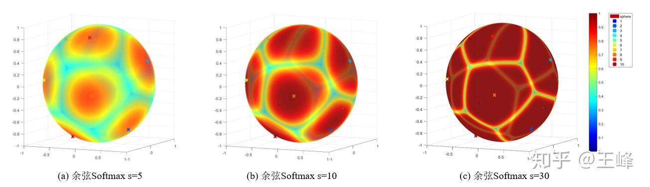 softmax中的margin控制 softmax中的margin控制