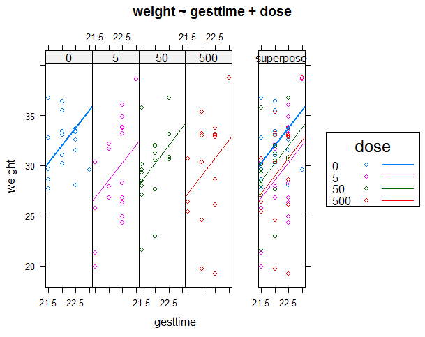第九章方差分析