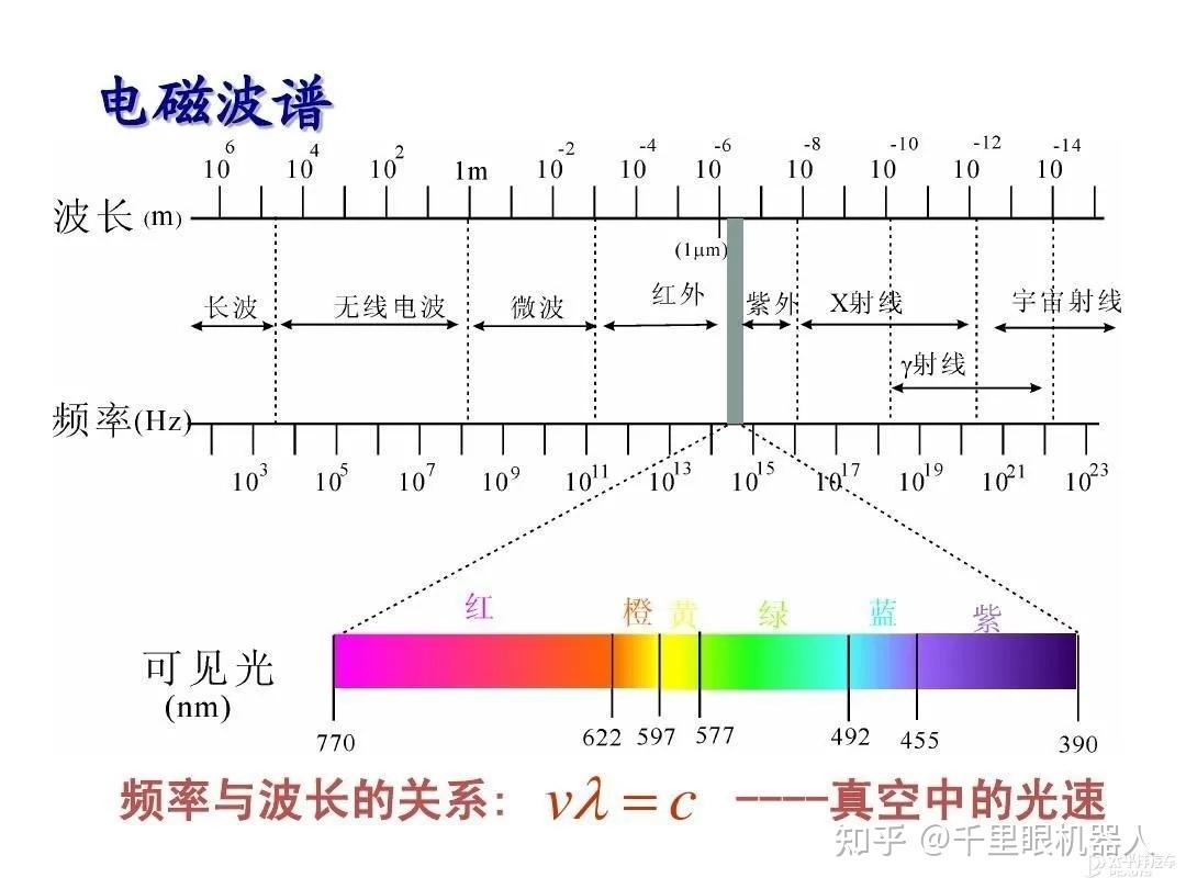 按波长分类