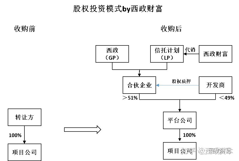 房地产项目并购融资方案