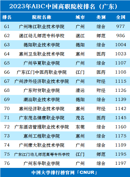 2023年abc中國高職院校排名(廣東)