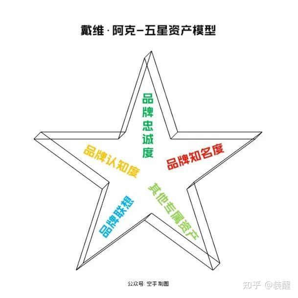 15000多字,全面讲透管理品牌资产插图1 15000多字,全面讲透管理品牌资产插图1