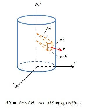 下面来看柱面求通量,下图是轴心为z轴,半径为a的柱体, 举例1: 举例2