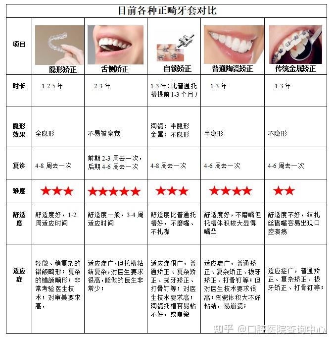 牙齿矫正正畸整牙哪里好如何选择靠谱的医院医生牙齿矫正价目表2021年