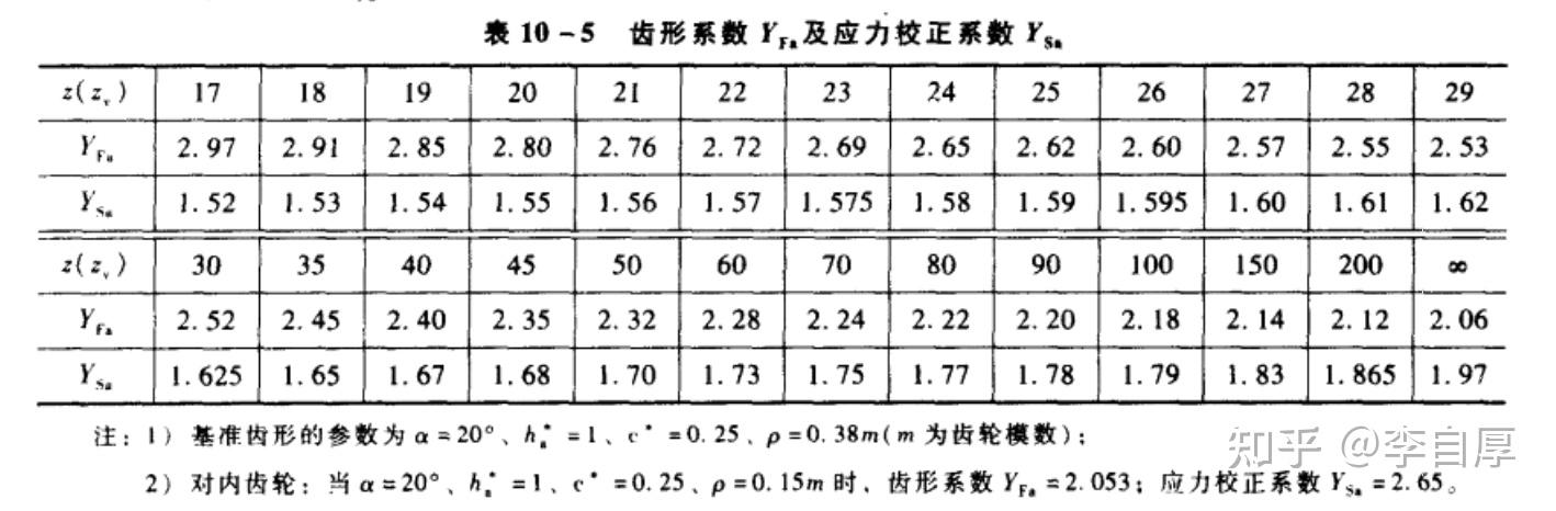 12;// 齿间载荷分配系数k_fαdoublek_fα=1;// 齿向载荷分布系数k_f