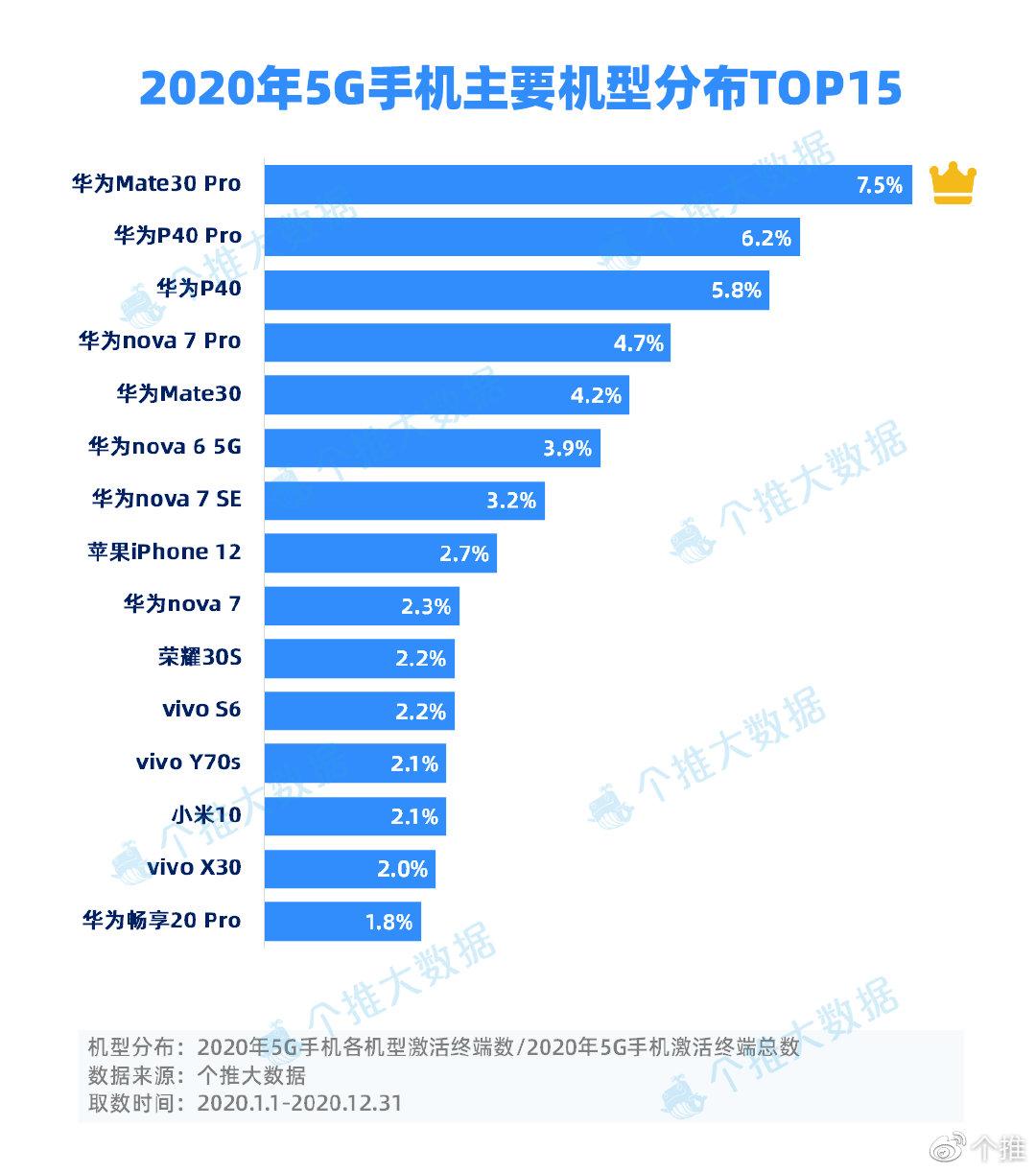 华为持续领跑市场 苹果强势加入战局;5g手机品牌之争进入白热化阶段