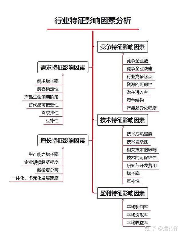 行业分析的框架大全 - 知乎