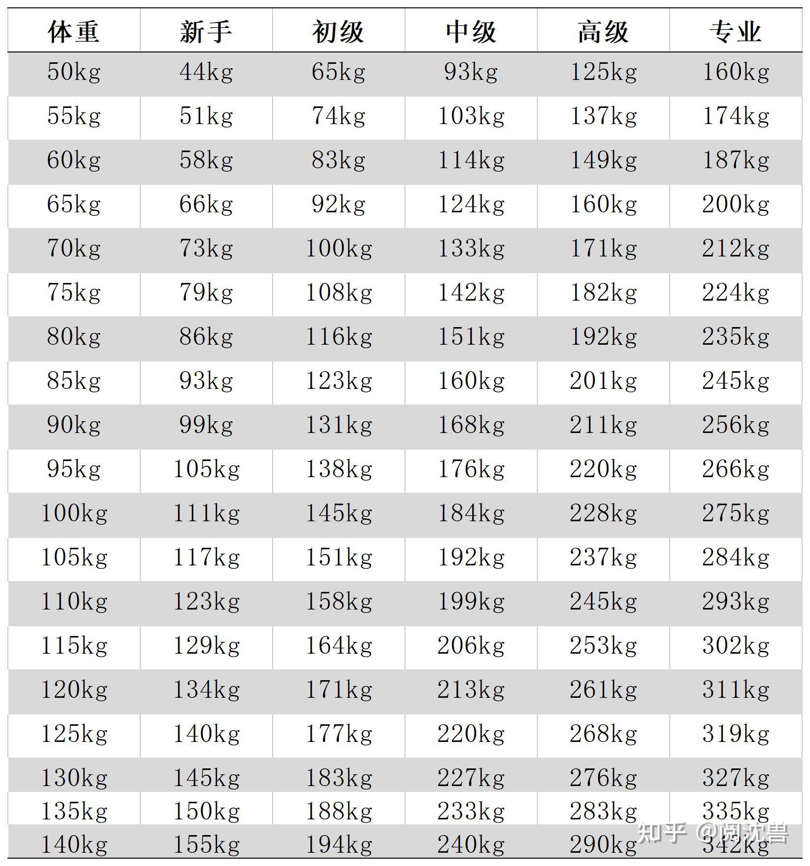 男性硬拉水平对照表图片