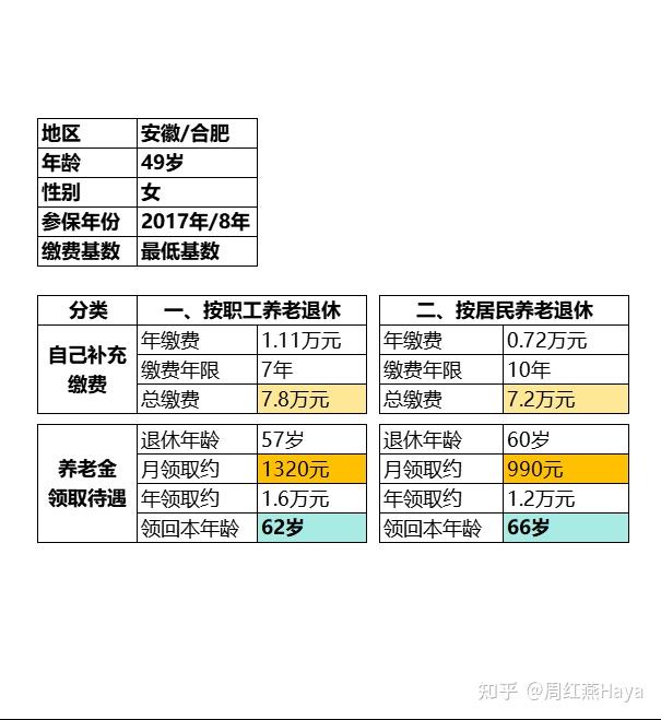 退休了，社保没交满15年，怎么处理最划算？ - 知乎