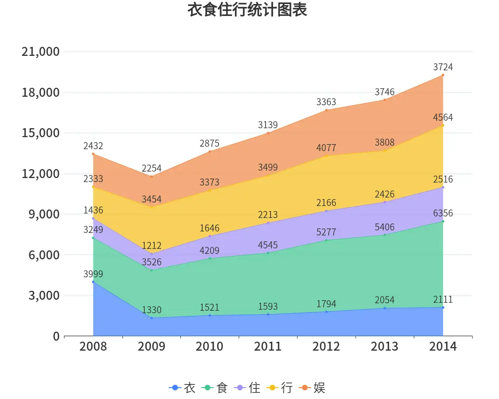 二,选择正确的图表