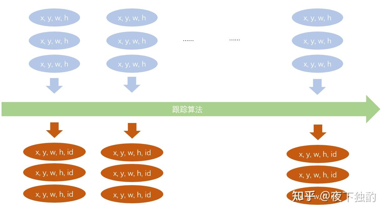 2d多目标跟踪经典算法sort解析