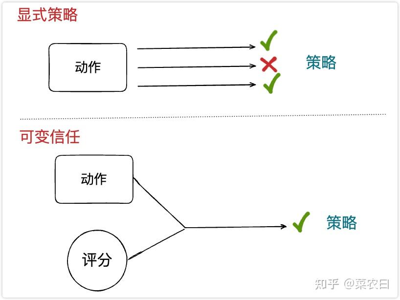 浅谈零信任网络,入门必读! - 知乎
