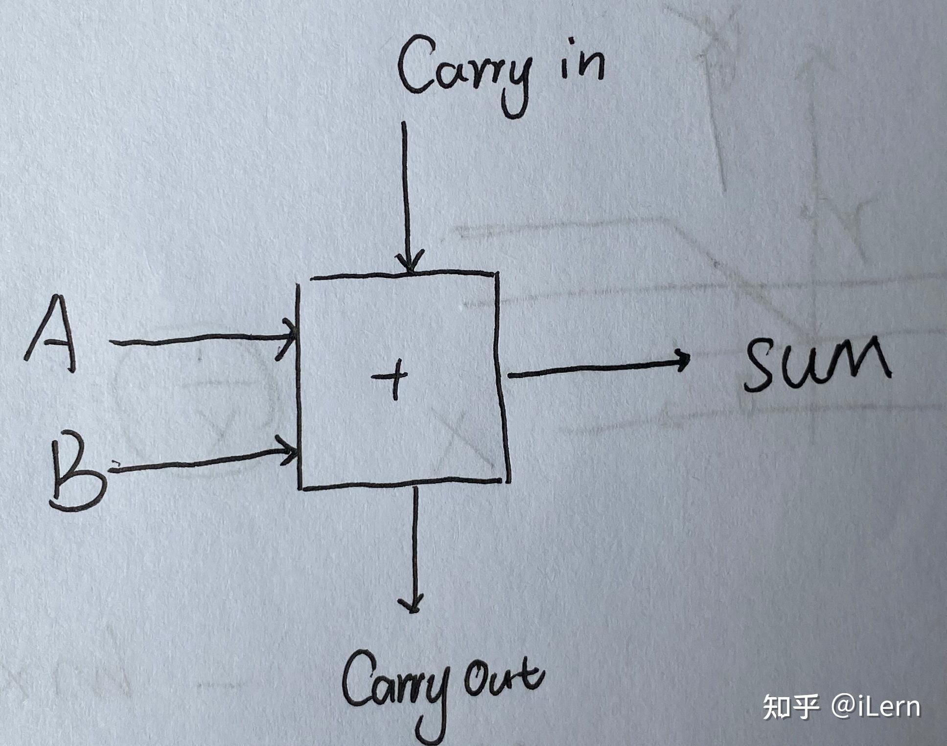 一位全加器