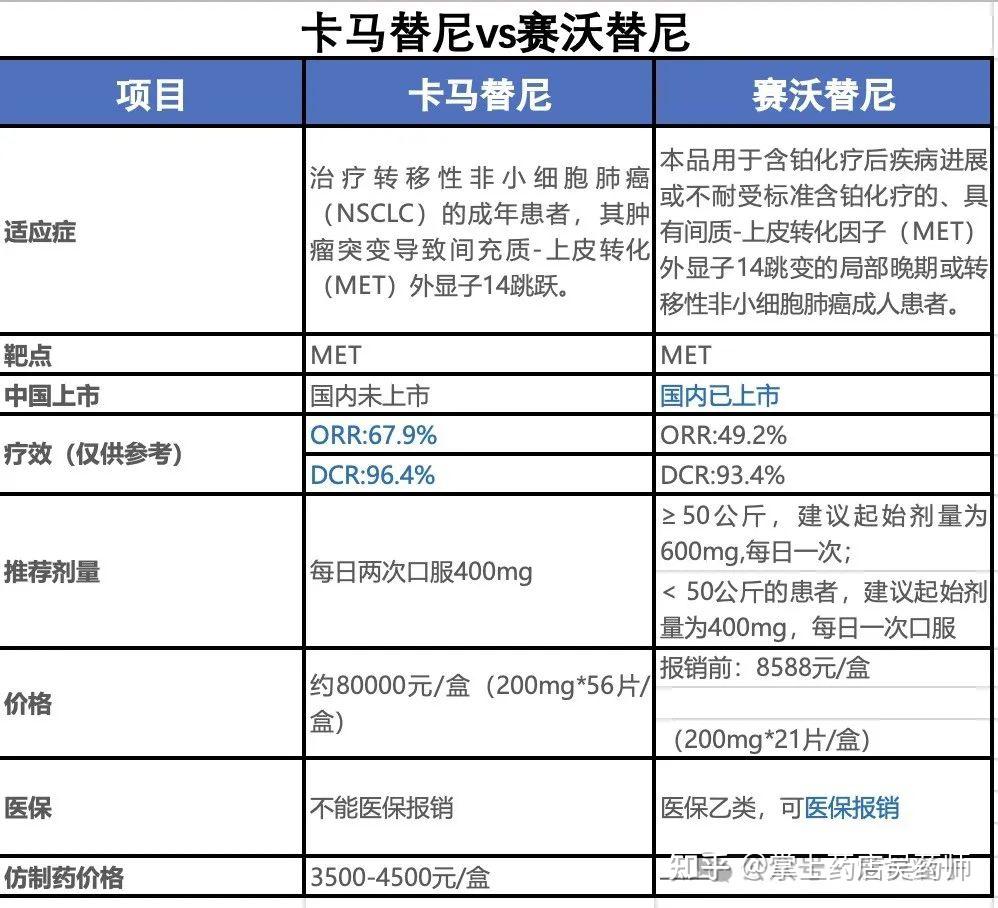 非小细胞肺癌靶向药卡马替尼（Tabrecta，第三代）和赛沃替尼哪个好？附说明书-中国上市-适应症-用法用量-副作用 - 知乎