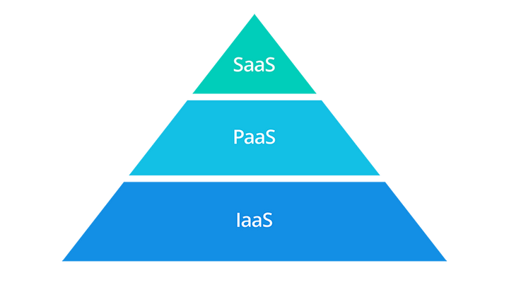 IaaS、PaaS、SaaS的区别 - 知乎