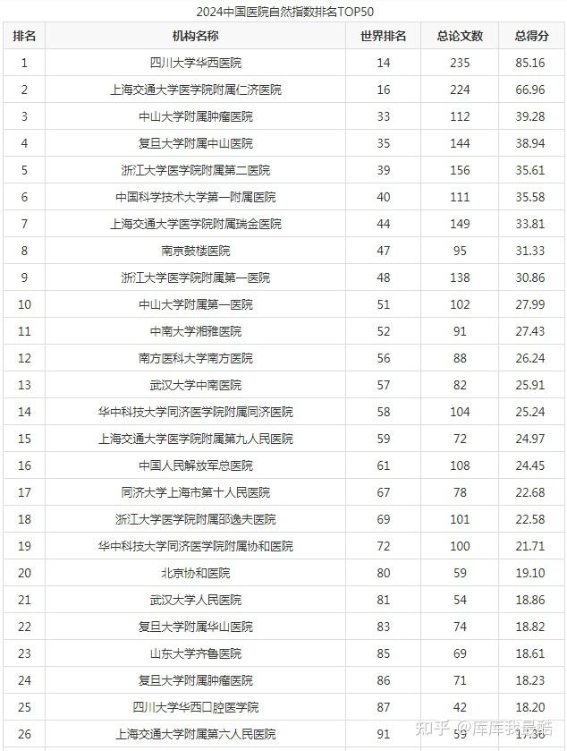 2024中国医院自然指数排名TOP50 - 知乎