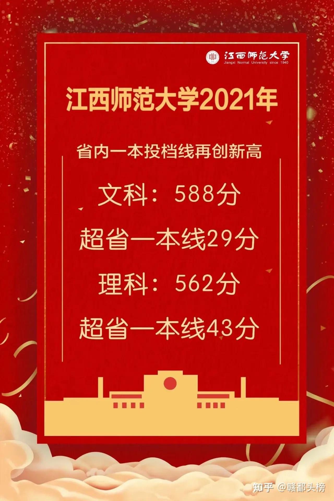 2024年江西師范大學錄取分數線_江西師范的分數線_江西師大各省錄取分數線