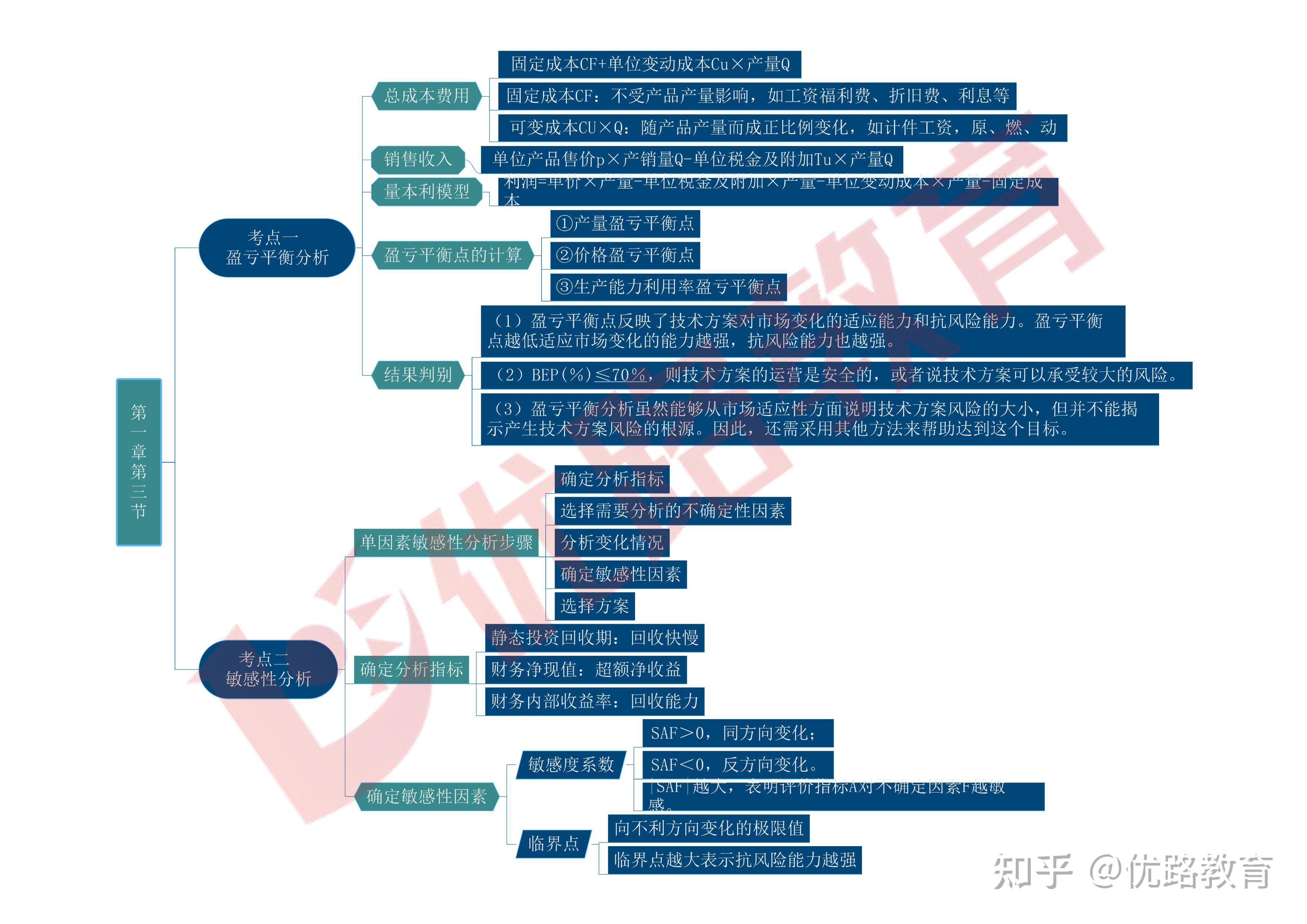 2024一建思维导图-经济