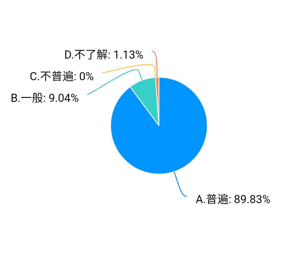 在读学生熬夜情况共有170人参与了线上问卷的调查,参与大学生中男女