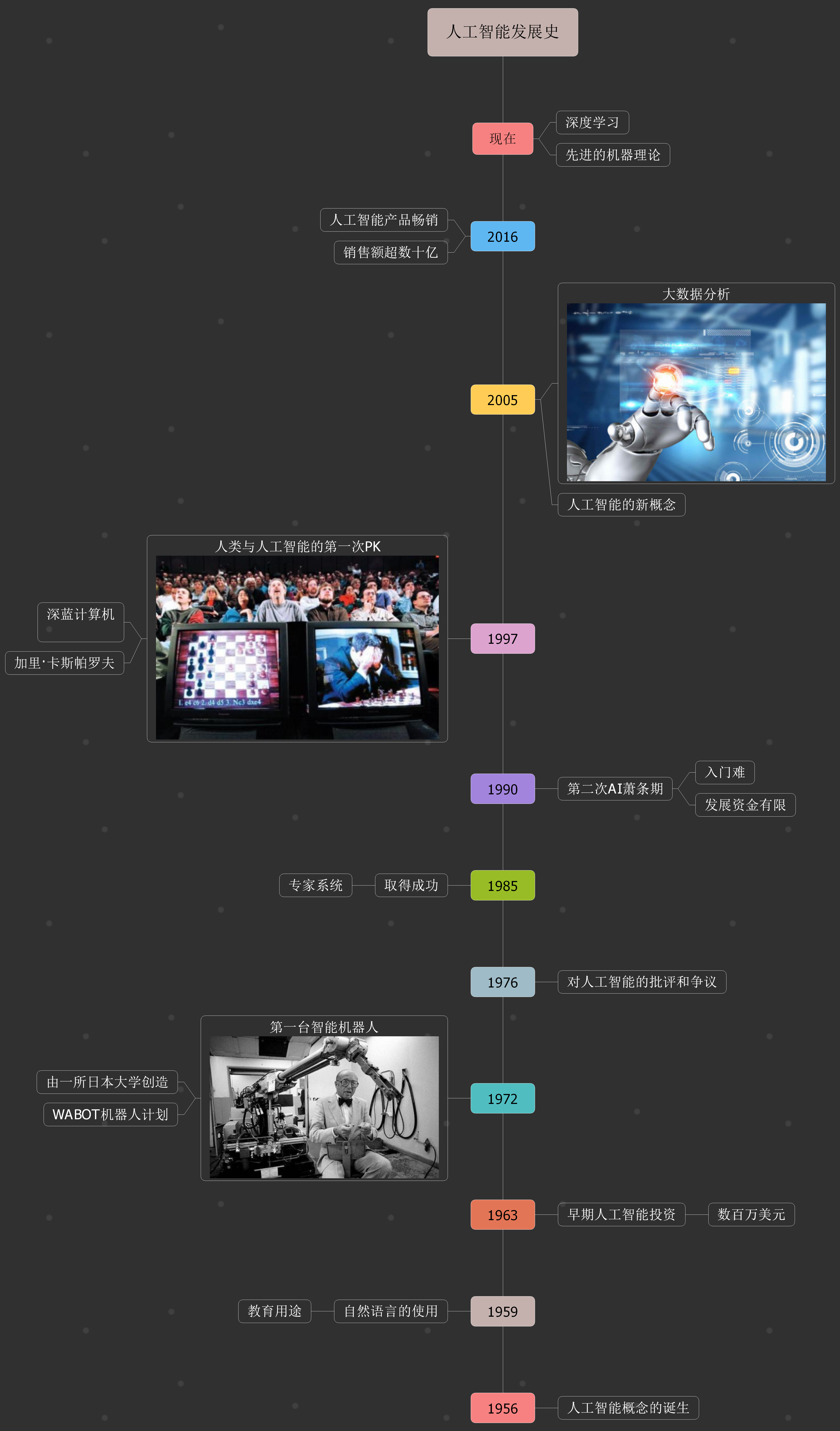 人工智能發展史ipad上市時間附上體驗傳送門:四,time graphics(網頁)1