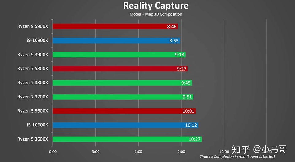 当前热门cpu10600kf10900k5600x5800x5900x的游戏性能及跑分成绩