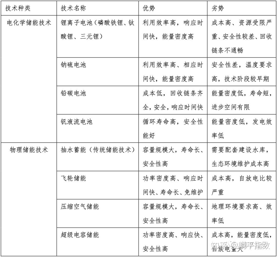 儲能行業研究報告:電化學長時儲能將迎來爆發期 - 知乎