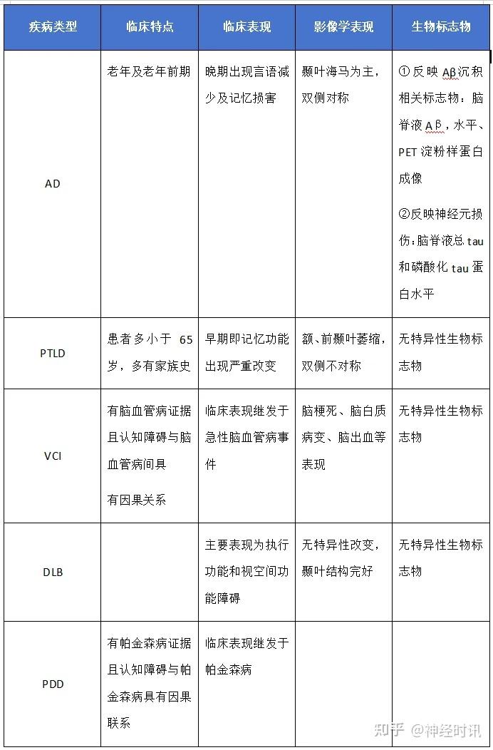 不止阿尔茨海默病，4张表格带你掌握5种痴呆症的诊治要点！ - 知乎